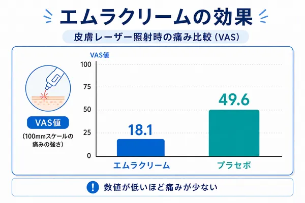 エムラクリームの臨床試験結果