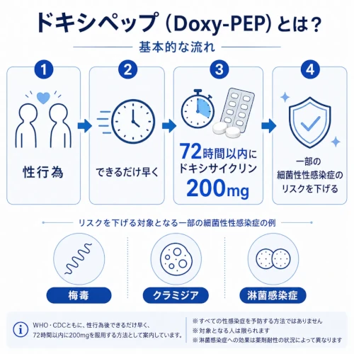 ドキシペップ（Doxy-PEP）とは