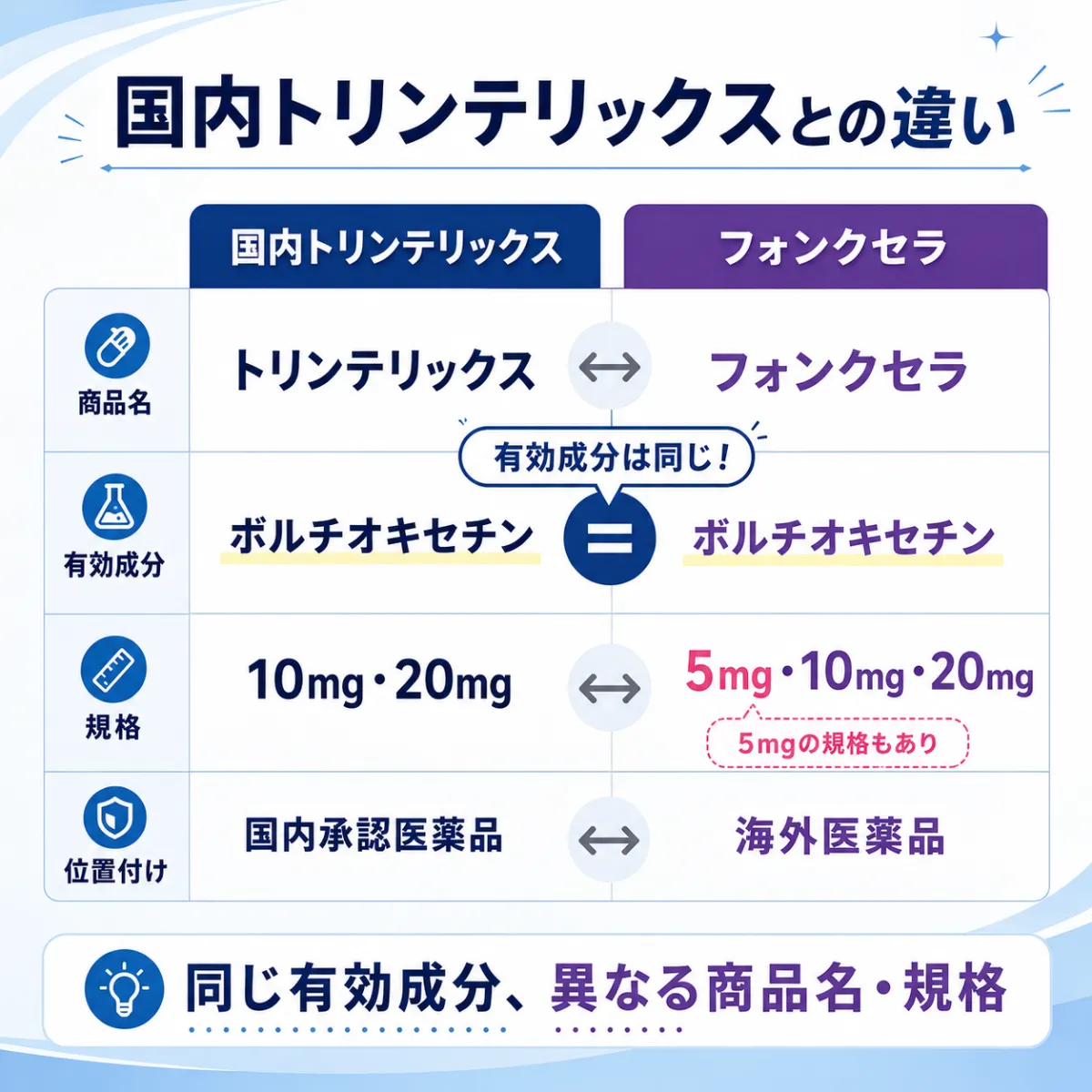 トリンテリックスとフォンクセラの違い