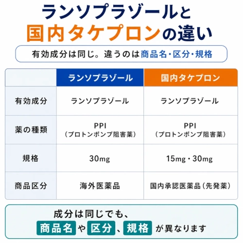 ランソプラゾールと国内タケプロンの違い