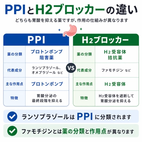 PPIとH2ブロッカーの違い