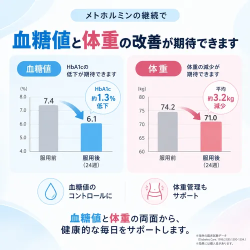 メトホルミンで体重の改善
