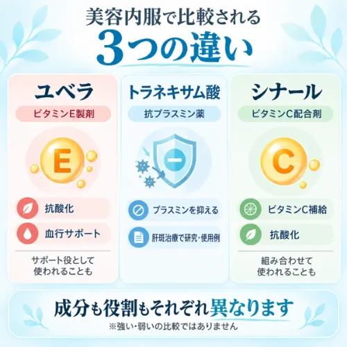 ユベラ・トラネキサム酸・シナールの違い