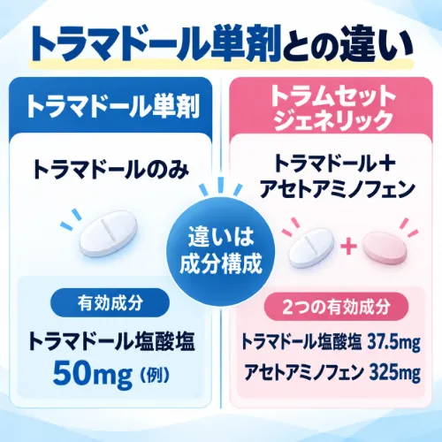 トラマドール単剤との違い