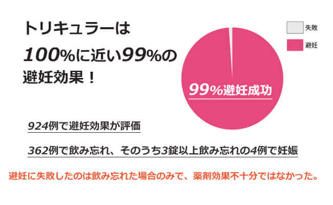 トリキュラーの避妊率は99%