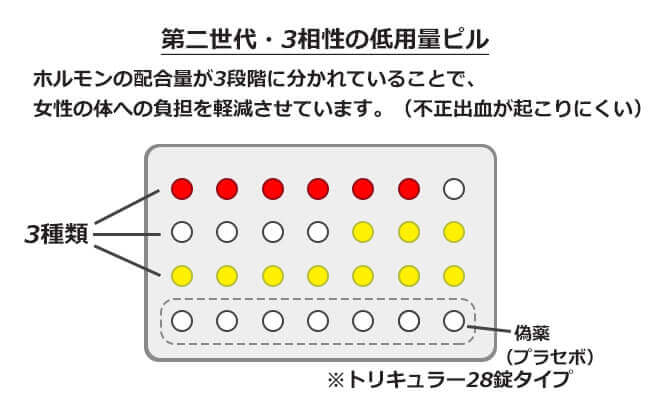第二世代3相性