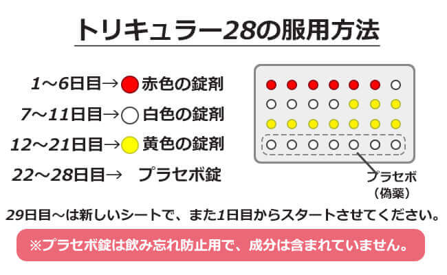 トリキュラー28の服用方法