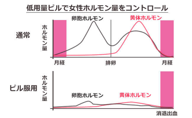 低用量ピルの女性ホルモン変化率