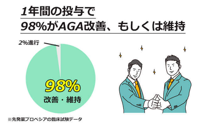 プロペシアの薄毛改善効果