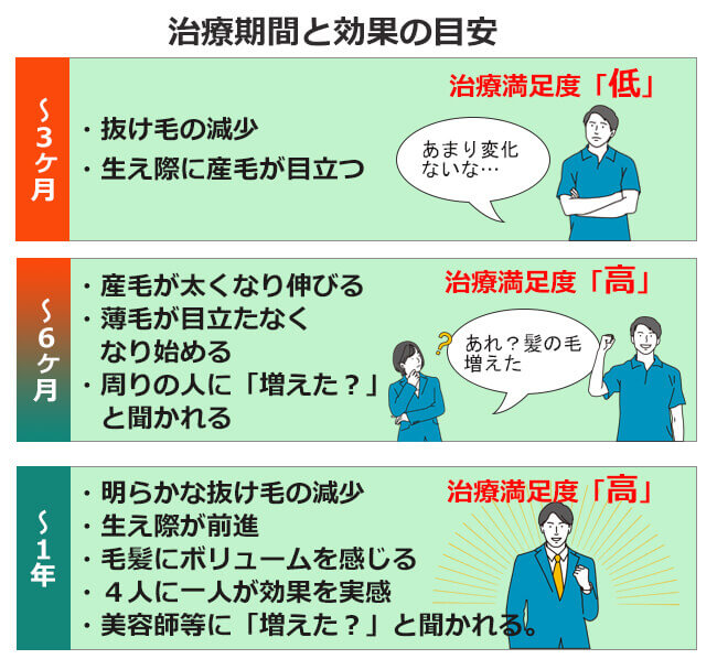 フィナクスは半年で効果を実感！