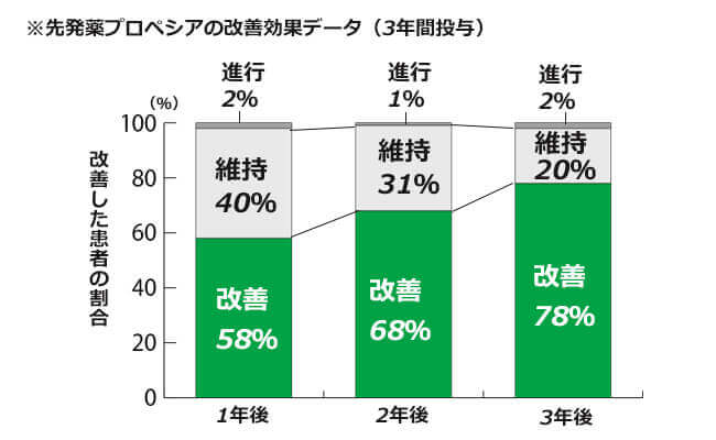 フィナステリドの改善効果
