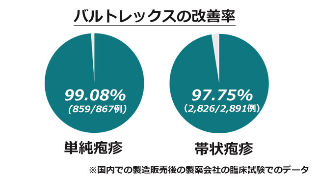 バルクロビルとヘルペス(単純疱疹)治療