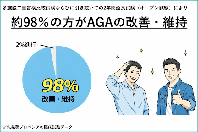 フィナステリド（Milpharm）の薄毛改善効果