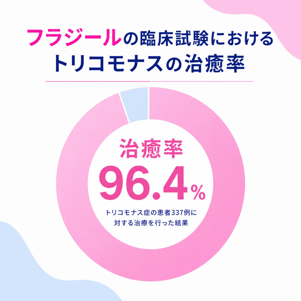フラジールの治癒率
