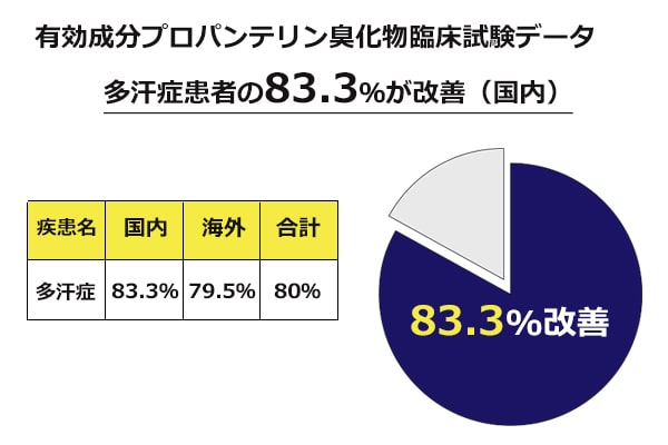 プロ・バンサイン錠臨床試験データ