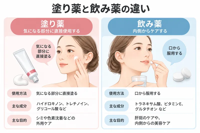 シミ・肝斑の塗り薬と飲み薬の違い