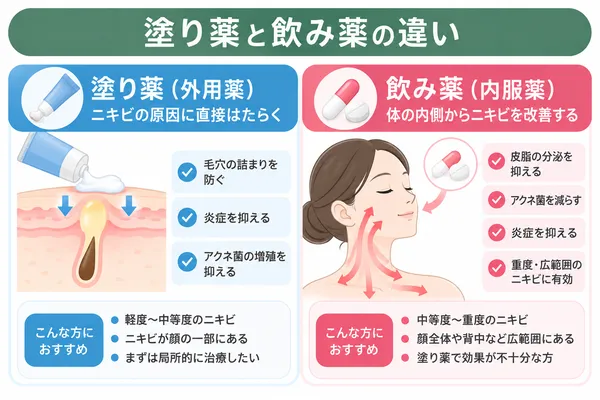 塗り薬と飲み薬の違い