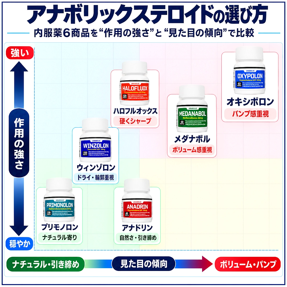 アナボリックステロイド内服薬6商品の作用の強さと見た目の傾向を比較したマトリックス