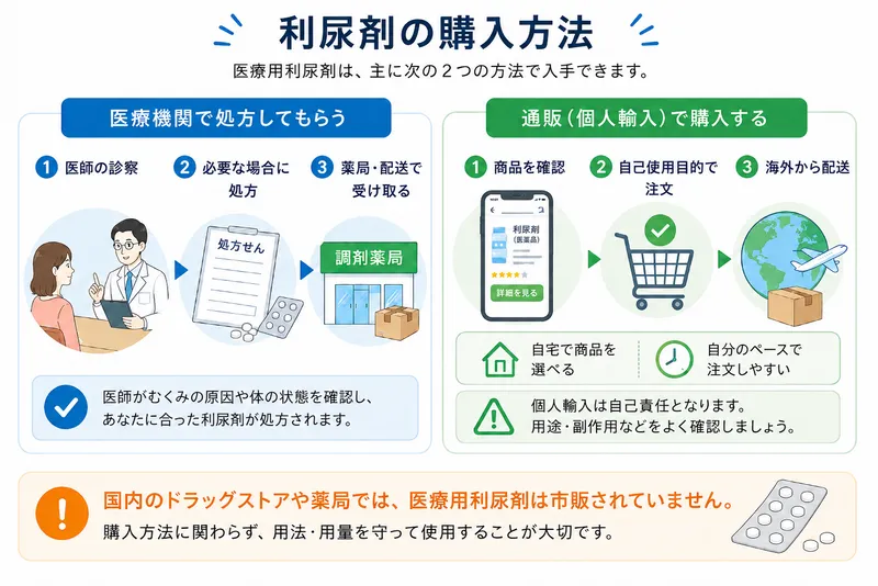 利尿剤の購入方法