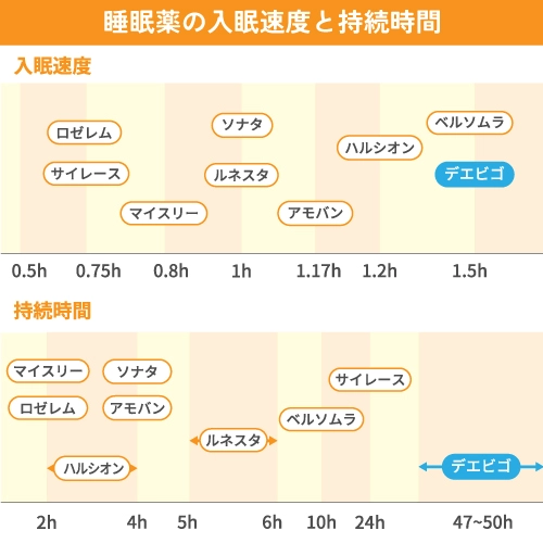 デエビゴと他の睡眠薬の入眠速度と持続時間