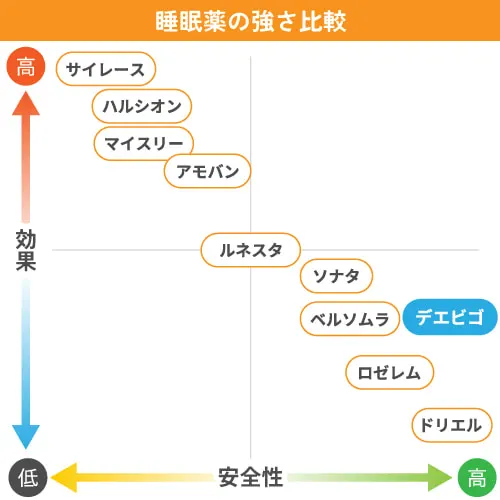 デエビゴと他の睡眠薬の強さ比較