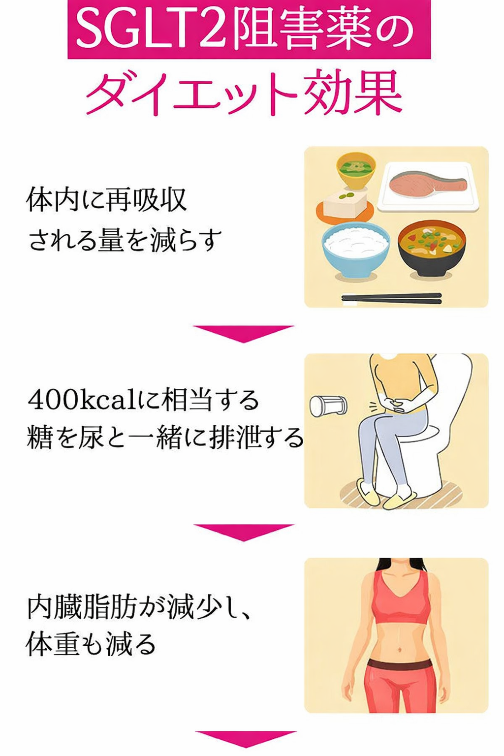 SGLT2の効果