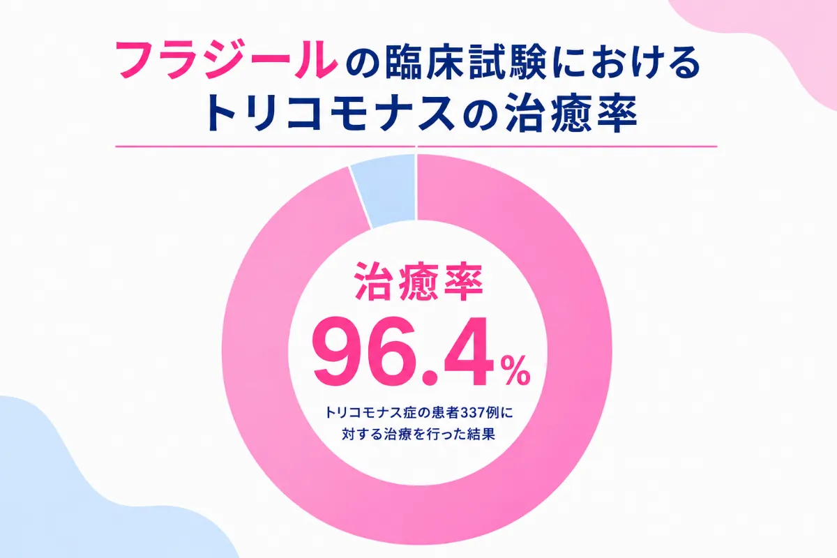 フラジール改善率