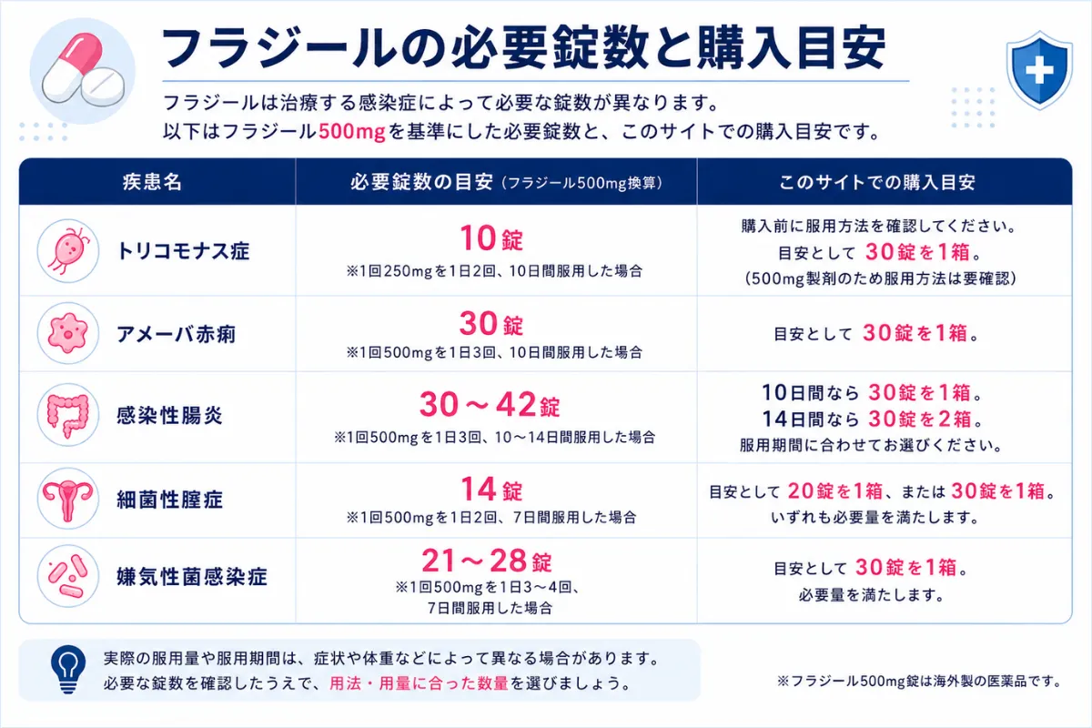 フラジールの購入目安