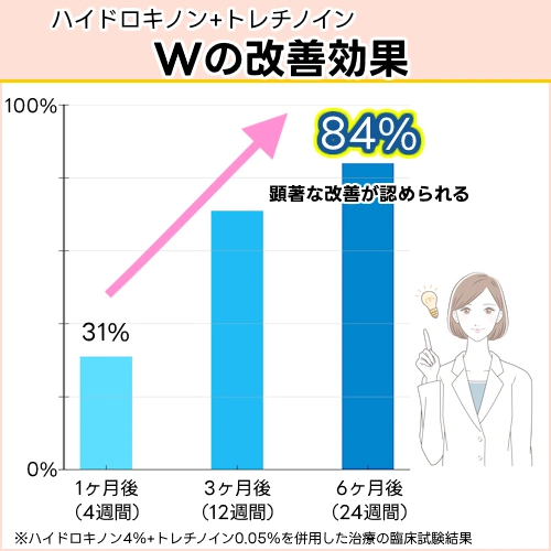 ハイドロキノンとトレチノインでWの効果