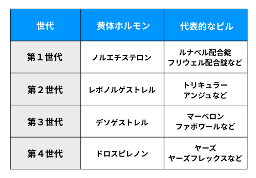 低用量ピルの相性