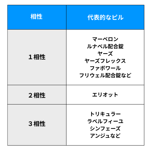 低用量ピルの相性